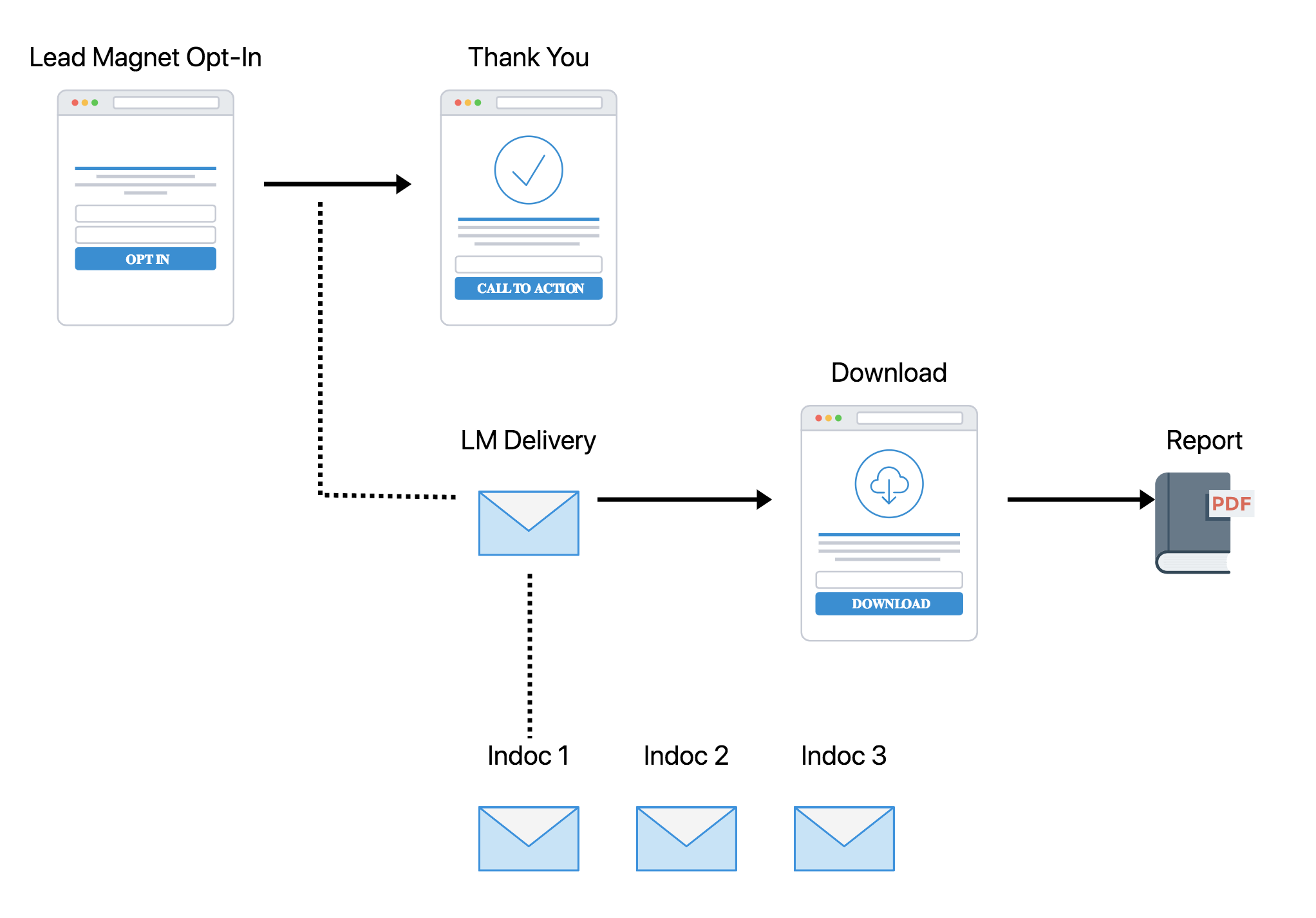 real estate marketing funnel examples